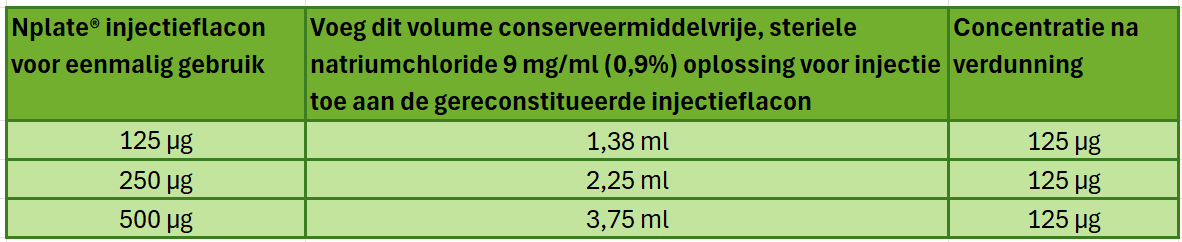 Tabel volume NaCl (0,9%) dat toegevoegd moet worden aan de oplossing van de gereconstitueerde injectieflacon